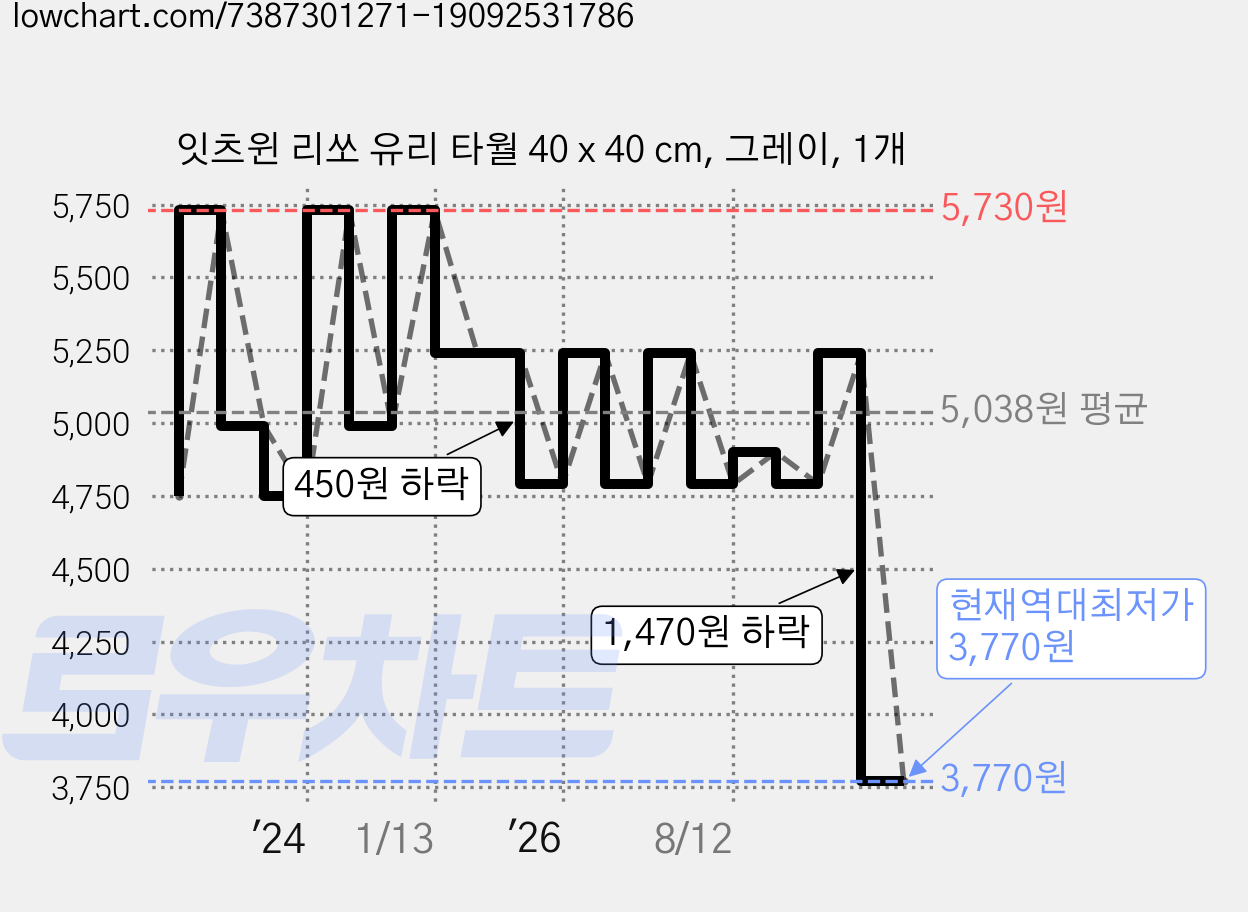 잇츠윈 리쏘 유리 타월 40 x 40 cm, 그레이, 1개 가격 변동 차트, 현재가 3,770원, 역대최저가