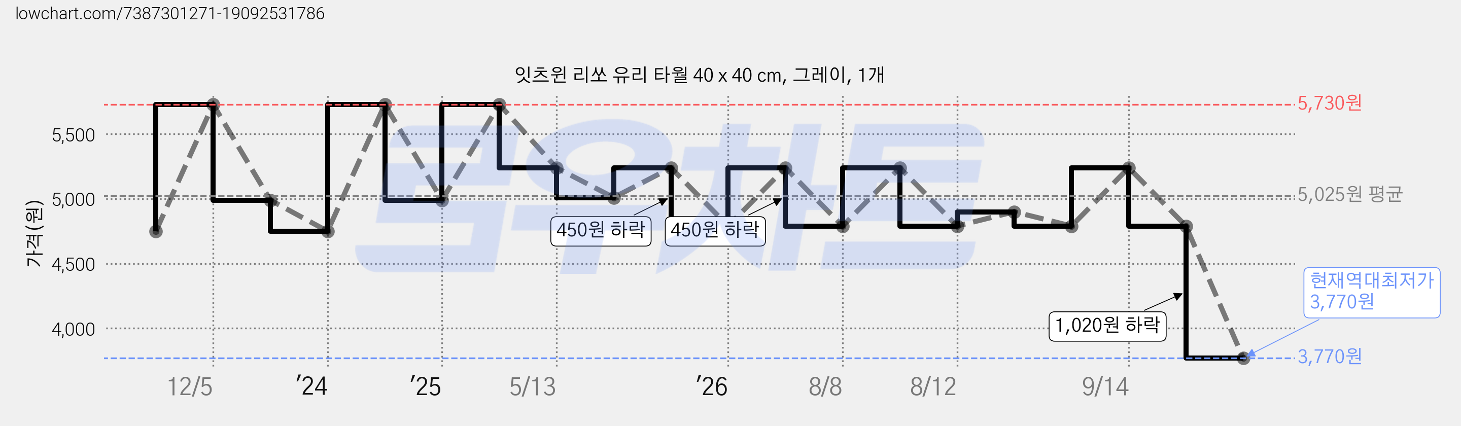 잇츠윈 리쏘 유리 타월 40 x 40 cm, 그레이, 1개 가격 변동 차트, 현재가 3,770원, 역대최저가