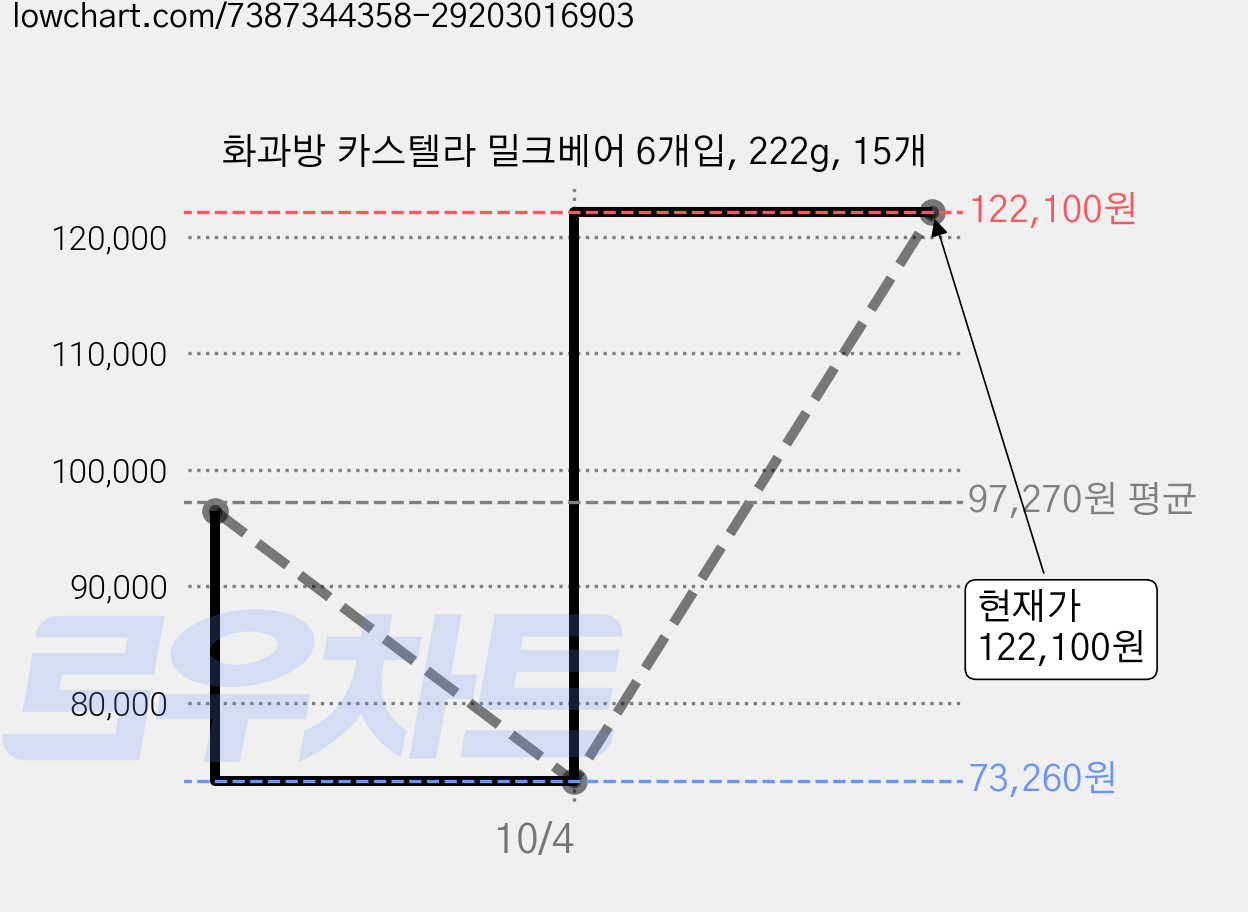 화과방 카스텔라 밀크베어 6개입, 222g, 15개 가격 변동 차트, 현재가 73,260원, 역대최저가