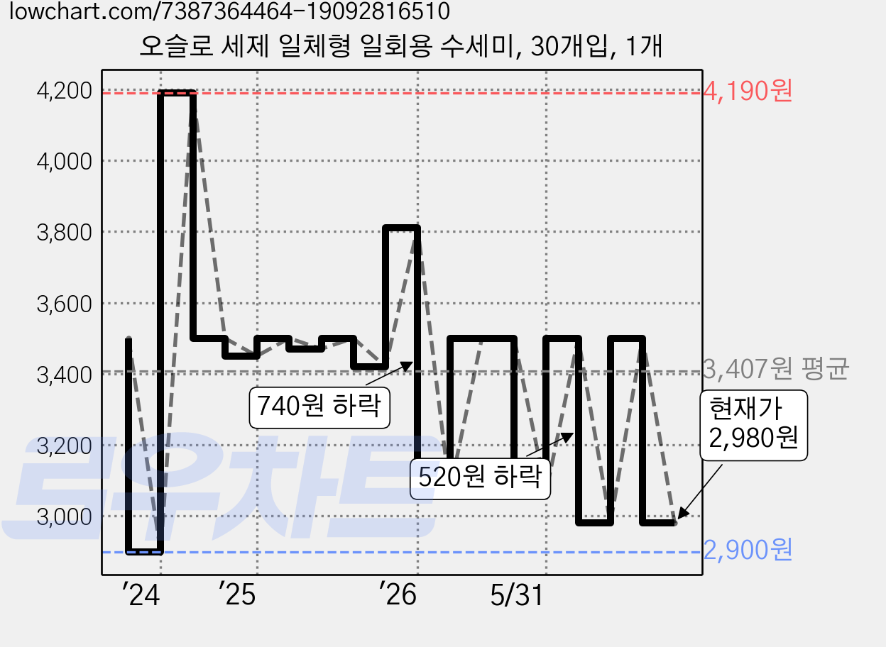 오슬로 세제 일체형 일회용 수세미, 30개입, 1개 가격 변동 차트, 현재가 2,980원, 관측 최저가 2,900원