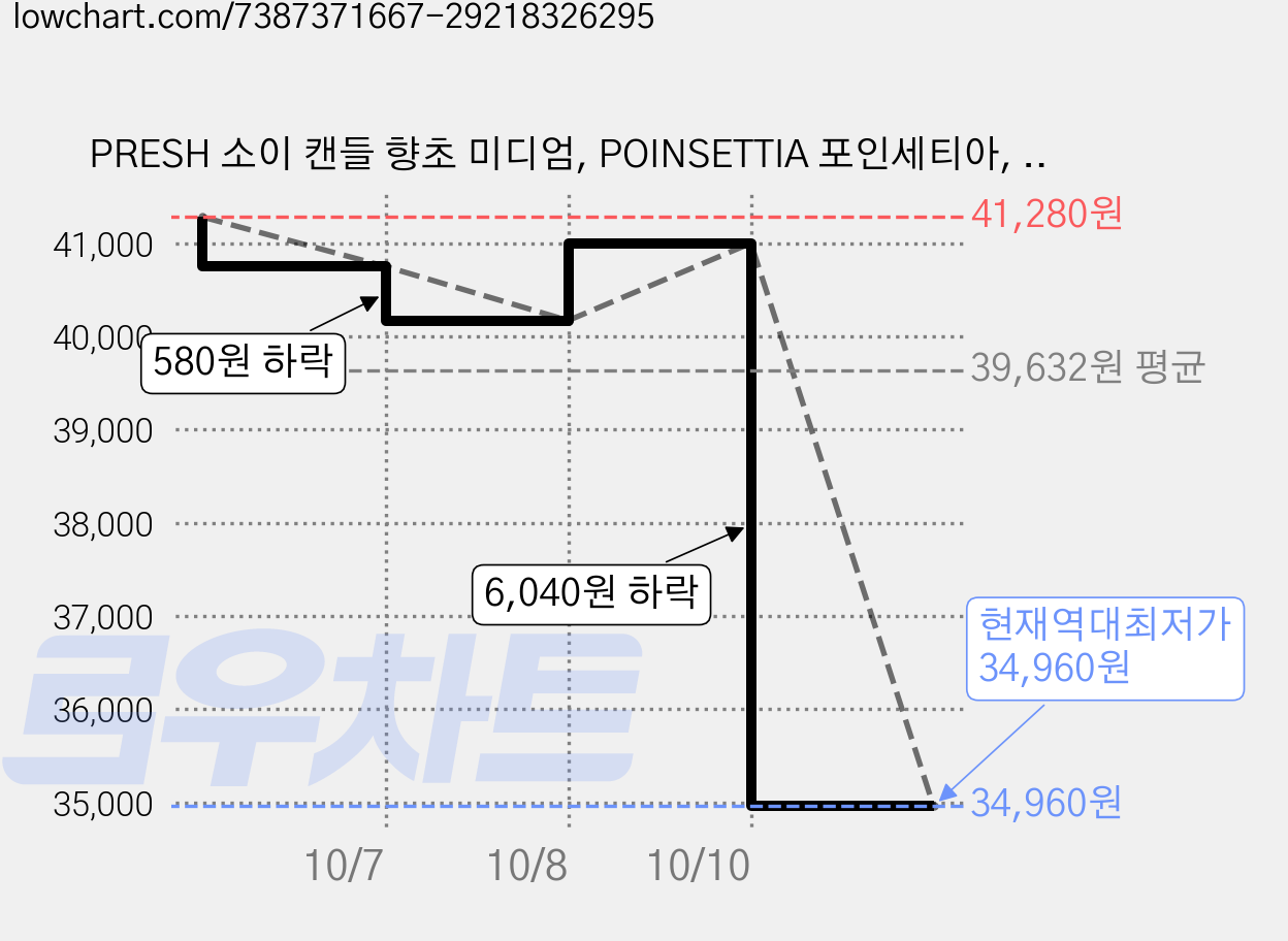 PRESH 소이 캔들 향초 미디엄, POINSETTIA 포인세티아, 220g, 2개 가격 변동 차트, 현재가 34,960원, 역대최저가