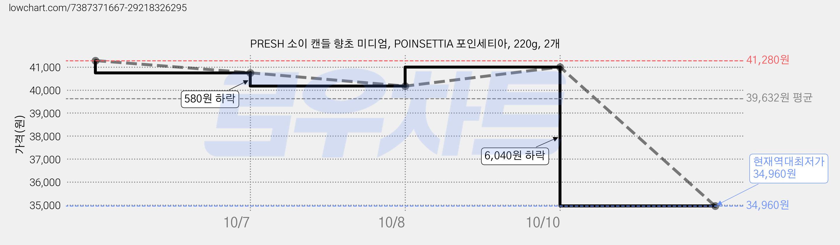 PRESH 소이 캔들 향초 미디엄, POINSETTIA 포인세티아, 220g, 2개 가격 변동 차트, 현재가 34,960원, 역대최저가