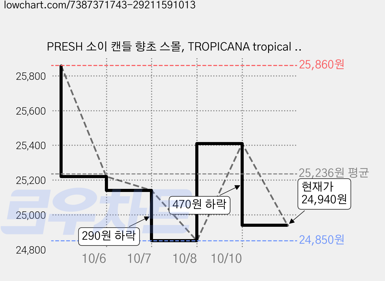 PRESH 소이 캔들 향초 스몰, TROPICANA tropical fruits, 3개, 60g 가격 변동 차트, 현재가 24,940원, 관측 최저가 24,850원