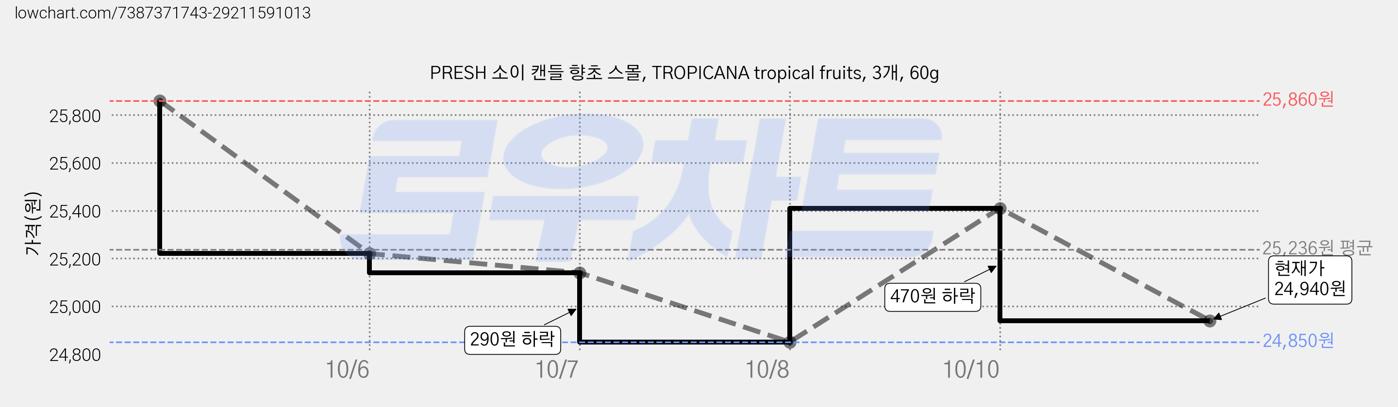 PRESH 소이 캔들 향초 스몰, TROPICANA tropical fruits, 3개, 60g 가격 변동 차트, 현재가 24,940원, 관측 최저가 24,850원