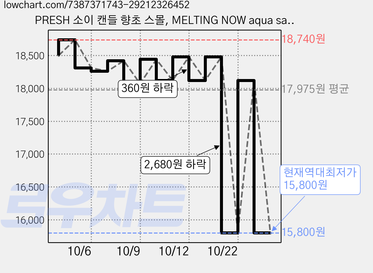 PRESH 소이 캔들 향초 스몰, MELTING NOW aqua sandalwood, 2개, 60g 가격 변동 차트, 현재가 15,800원, 역대최저가