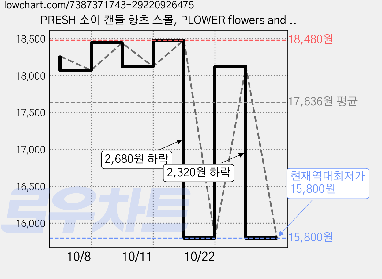 PRESH 소이 캔들 향초 스몰, PLOWER flowers and peach, 2개, 60g 가격 변동 차트, 현재가 15,800원, 역대최저가