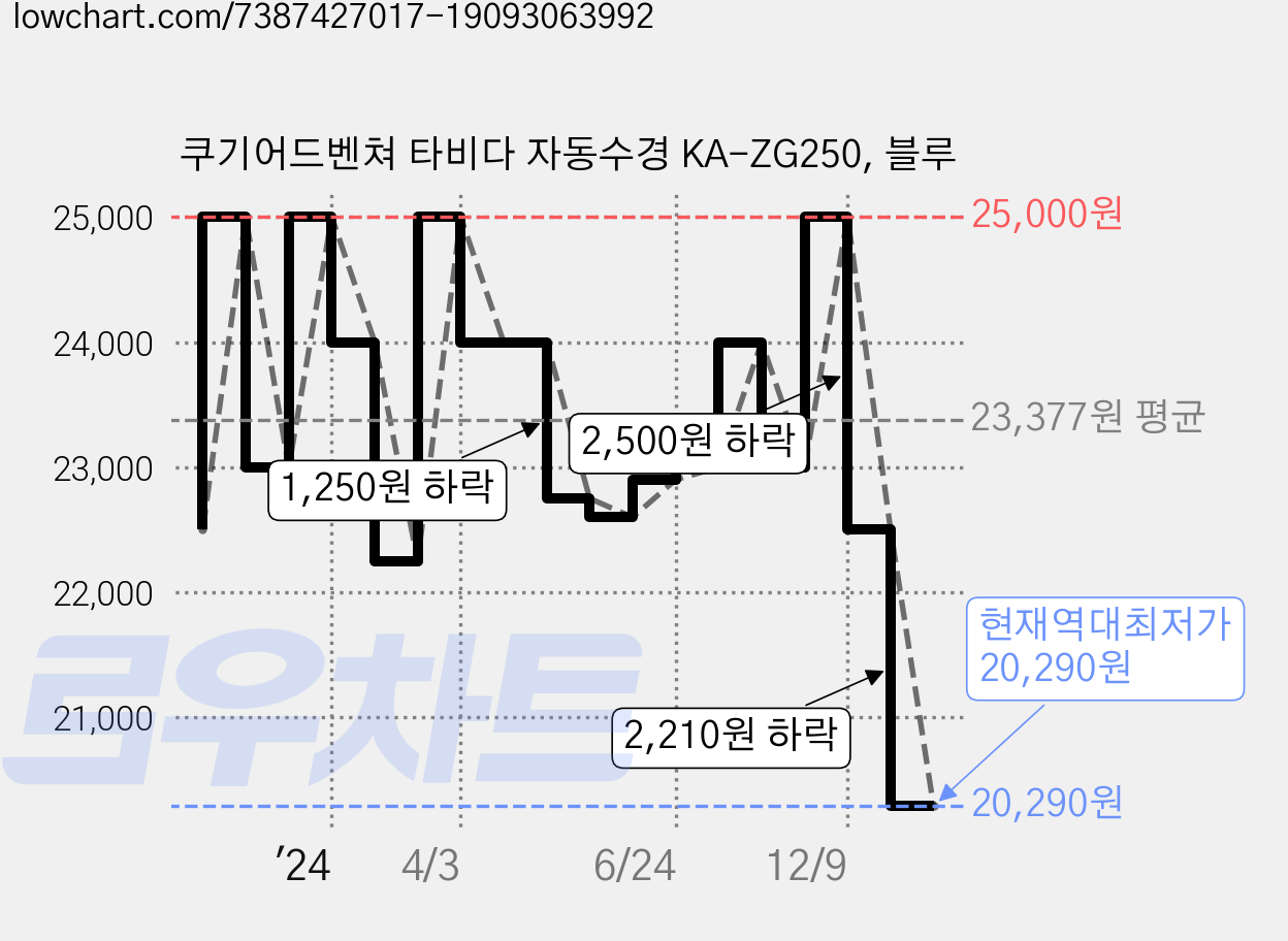 쿠기어드벤쳐 타비다 자동수경 KA-ZG250, 블루 가격 변동 차트, 현재가 20,290원, 역대최저가