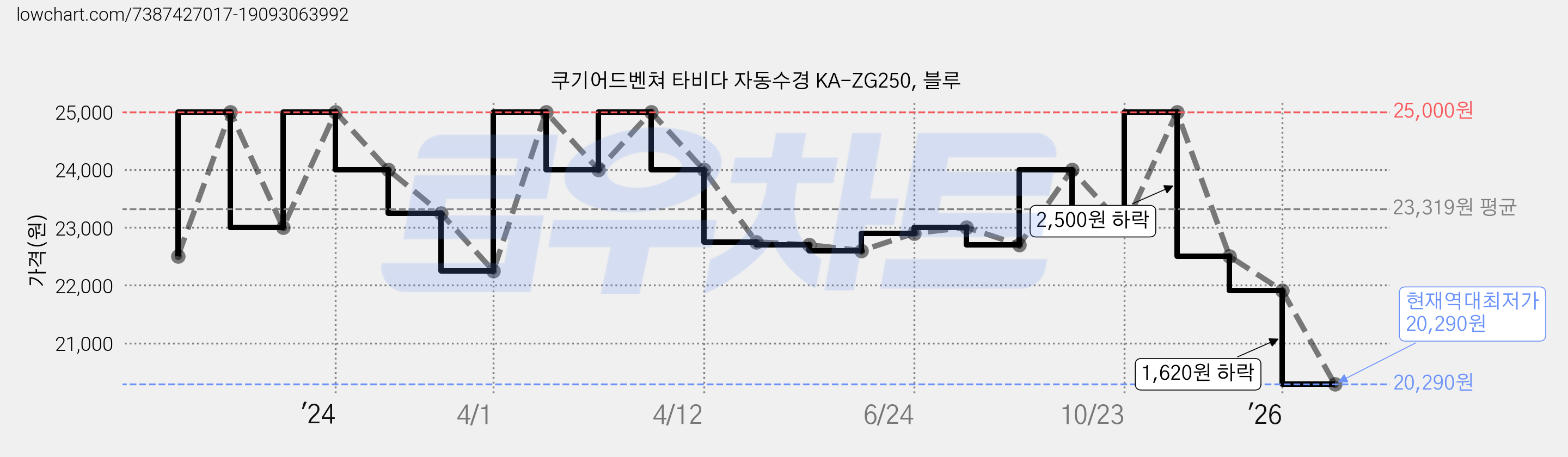 쿠기어드벤쳐 타비다 자동수경 KA-ZG250, 블루 가격 변동 차트, 현재가 20,290원, 역대최저가
