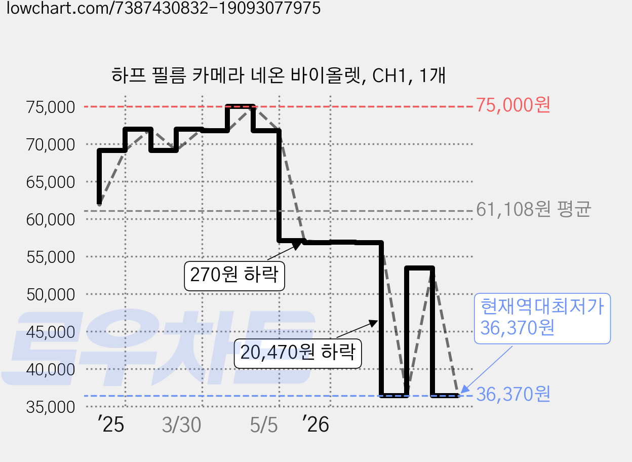 하프 필름 카메라 네온 바이올렛, CH1, 1개 가격 변동 차트, 현재가 36,370원, 역대최저가