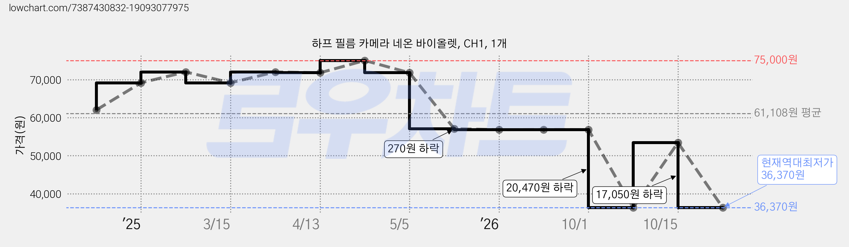 하프 필름 카메라 네온 바이올렛, CH1, 1개 가격 변동 차트, 현재가 36,370원, 역대최저가