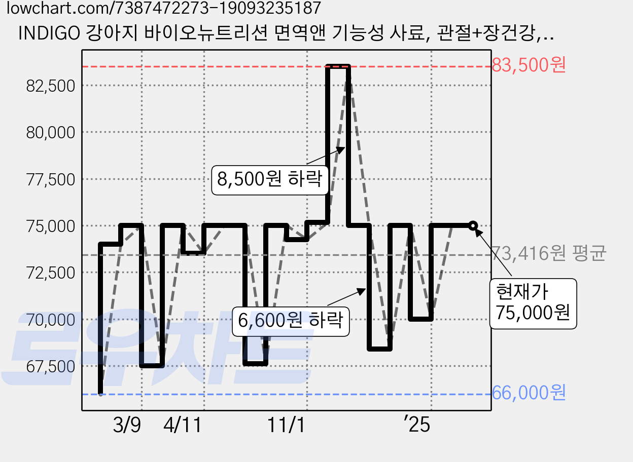 INDIGO 강아지 바이오뉴트리션 면역앤 기능성 사료, 관절+장건강, 6kg, 1개 가격 변동 차트, 현재가 75,000원, 역대최저가