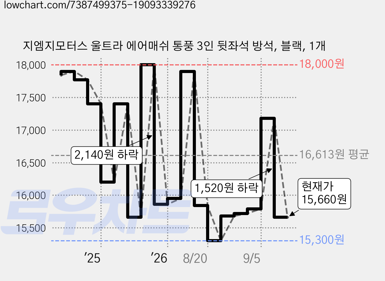 지엠지모터스 울트라 에어매쉬 통풍 3인 뒷좌석 방석, 블랙, 1개 가격 변동 차트, 현재가 15,660원, 관측 최저가 15,300원