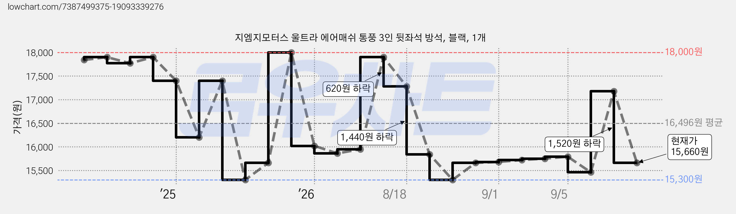 지엠지모터스 울트라 에어매쉬 통풍 3인 뒷좌석 방석, 블랙, 1개 가격 변동 차트, 현재가 15,660원, 관측 최저가 15,300원