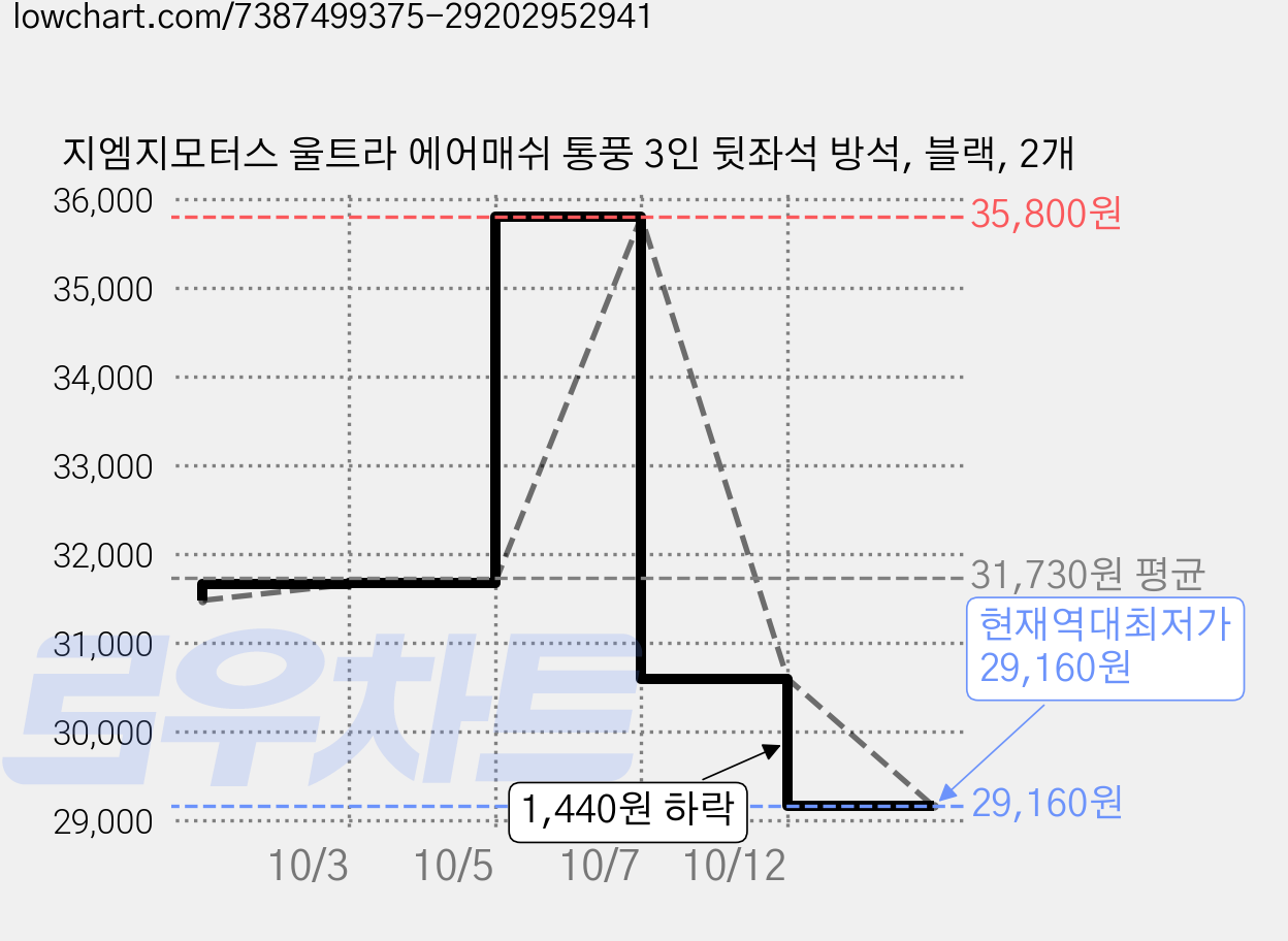 지엠지모터스 울트라 에어매쉬 통풍 3인 뒷좌석 방석, 블랙, 2개 가격 변동 차트, 현재가 29,160원, 역대최저가