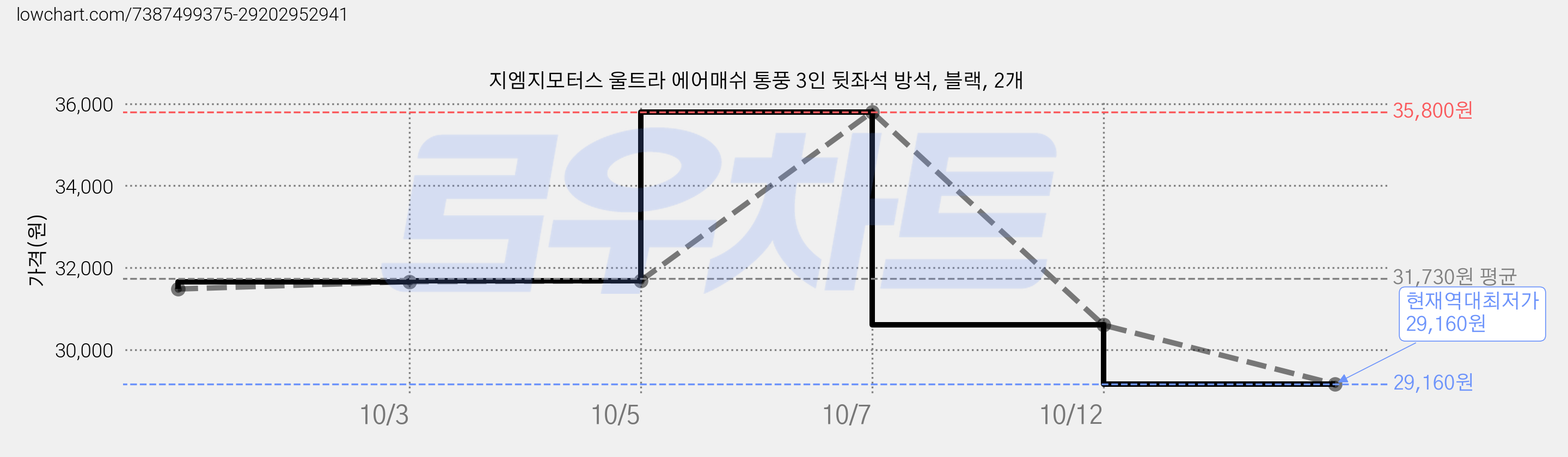 지엠지모터스 울트라 에어매쉬 통풍 3인 뒷좌석 방석, 블랙, 2개 가격 변동 차트, 현재가 29,160원, 역대최저가