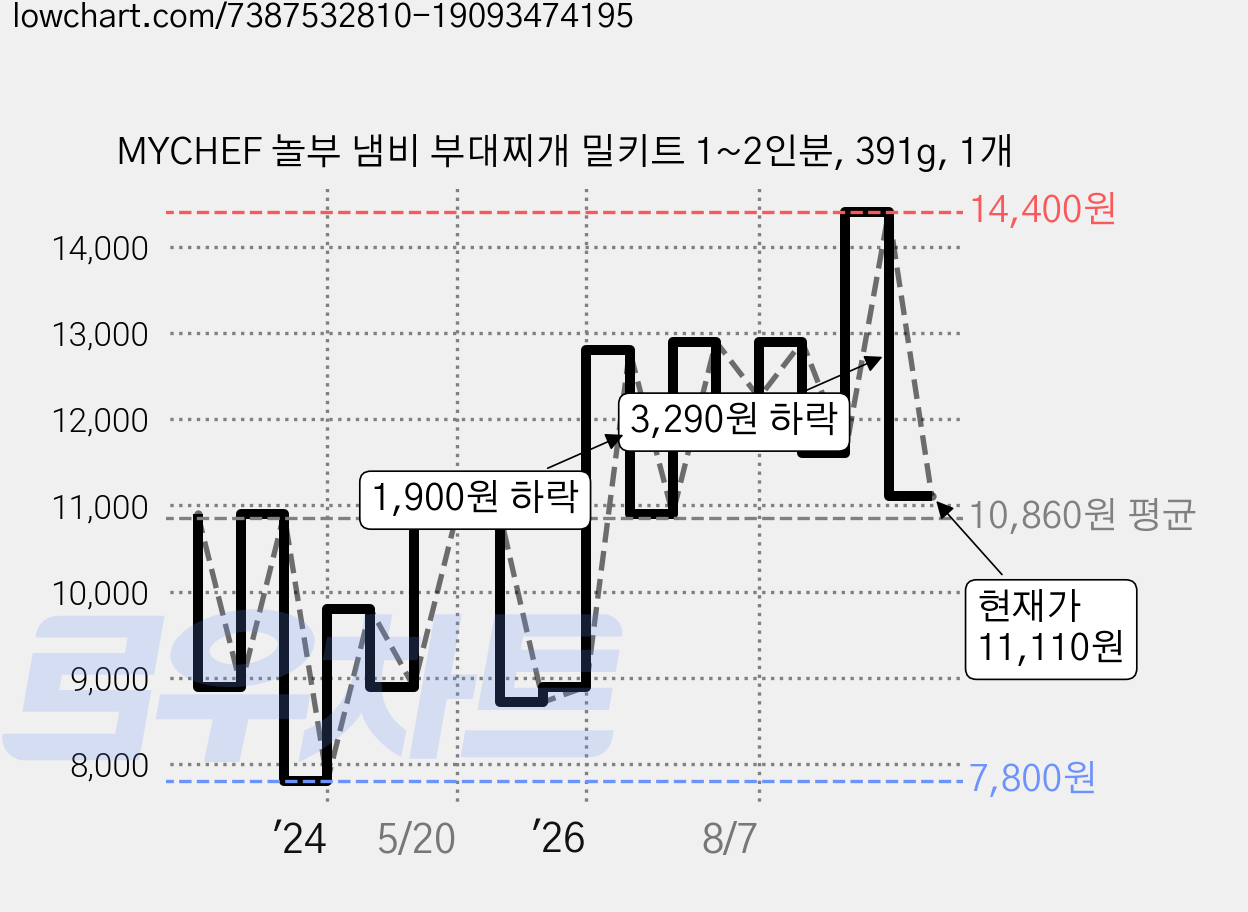 MYCHEF 놀부 냄비 부대찌개 밀키트 1~2인분, 391g, 1개 가격 변동 차트, 현재가 11,110원, 관측 최저가 7,800원