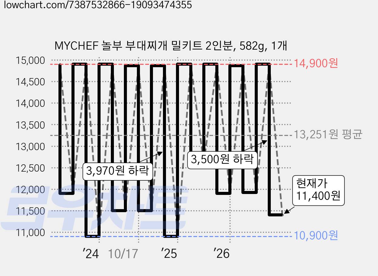MYCHEF 놀부 부대찌개 밀키트 2인분, 582g, 1개 가격 변동 차트, 현재가 11,400원, 관측 최저가 10,890원
