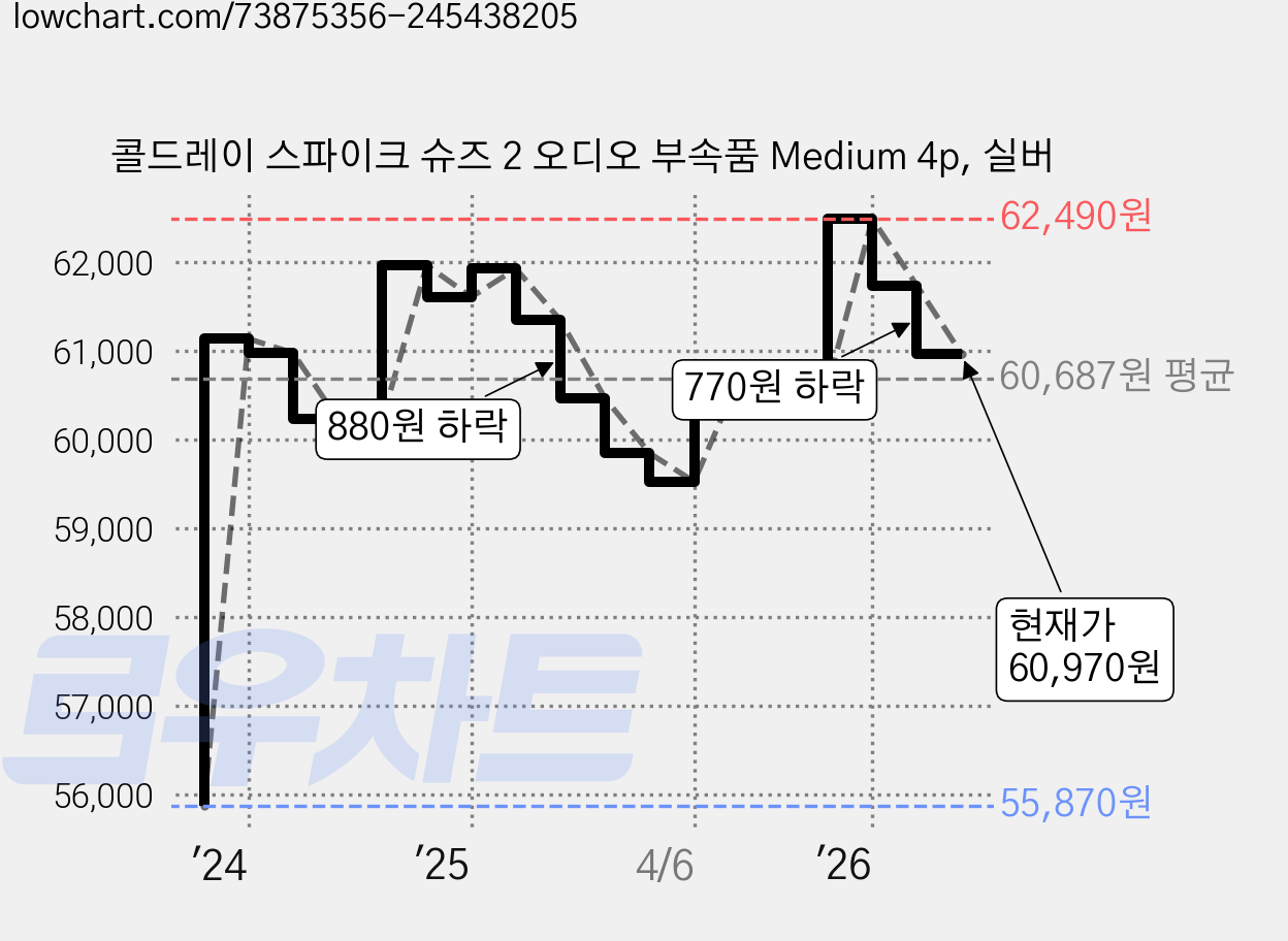 콜드레이 스파이크 슈즈 2 오디오 부속품 Medium 4p, 실버 가격 변동 차트, 현재가 60,970원, 관측 최저가 55,870원