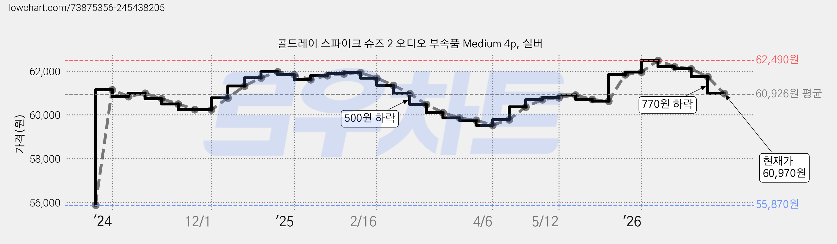 콜드레이 스파이크 슈즈 2 오디오 부속품 Medium 4p, 실버 가격 변동 차트, 현재가 60,970원, 관측 최저가 55,870원