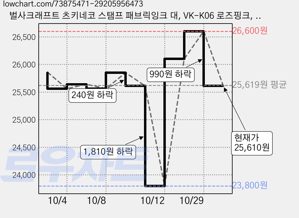 벌사크래프트 츠키네코 스탬프 패브릭잉크 대, VK-K06 로즈핑크, 2개 가격 변동 차트, 현재가 25,610원, 관측 최저가 23,800원