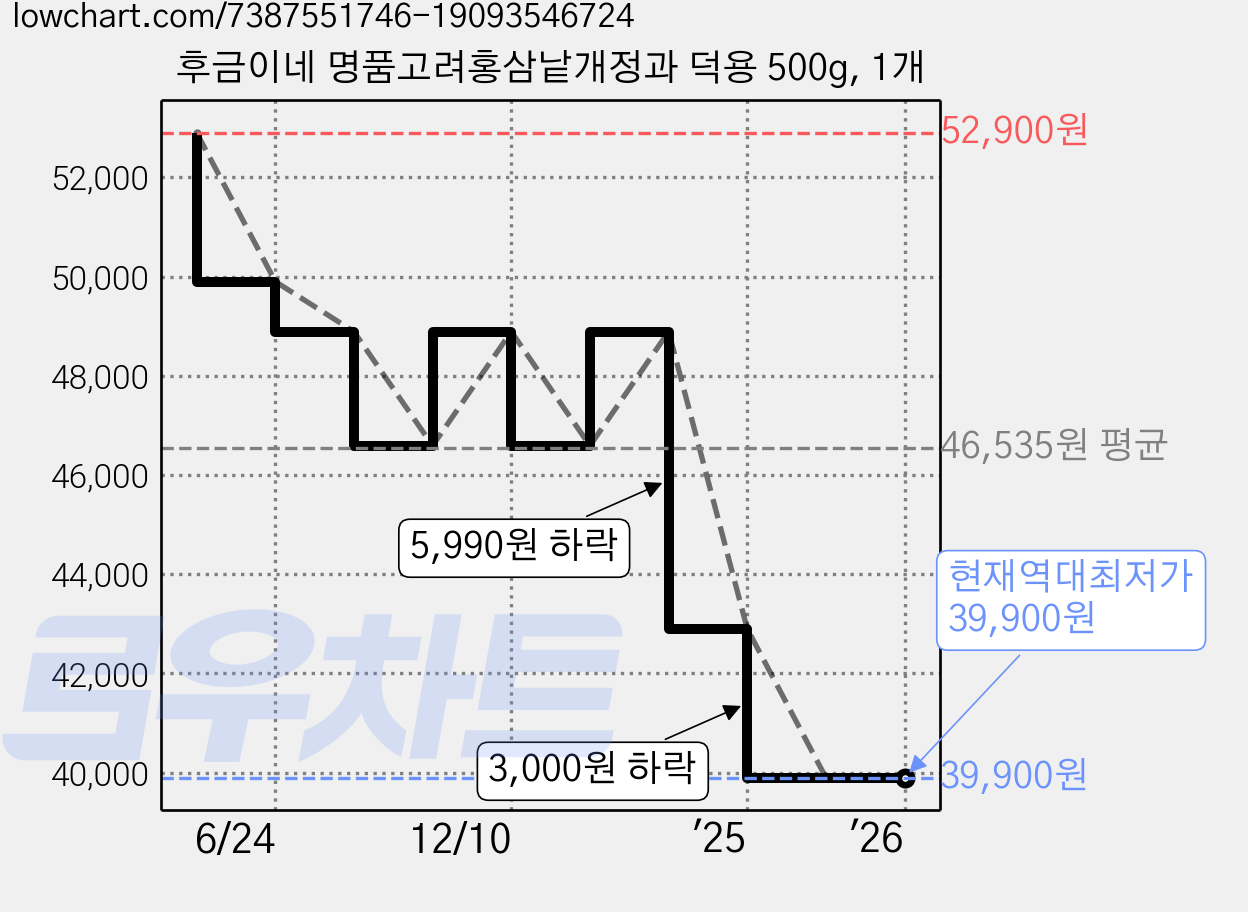 후금이네 명품고려홍삼낱개정과 덕용 500g, 1개 가격 변동 차트, 현재가 39,900원, 역대최저가