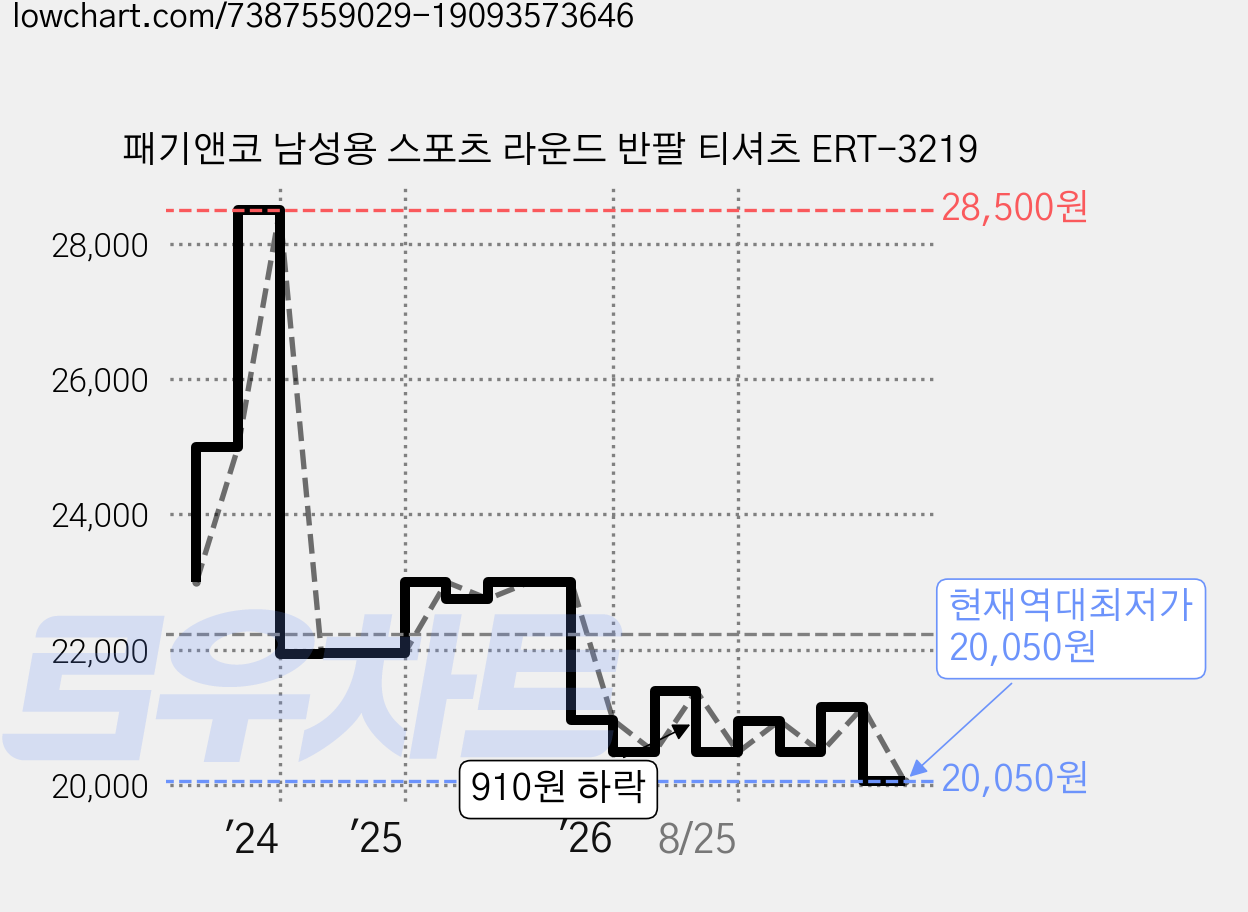 패기앤코 남성용 스포츠 라운드 반팔 티셔츠 ERT-3219 가격 변동 차트, 현재가 20,050원, 역대최저가