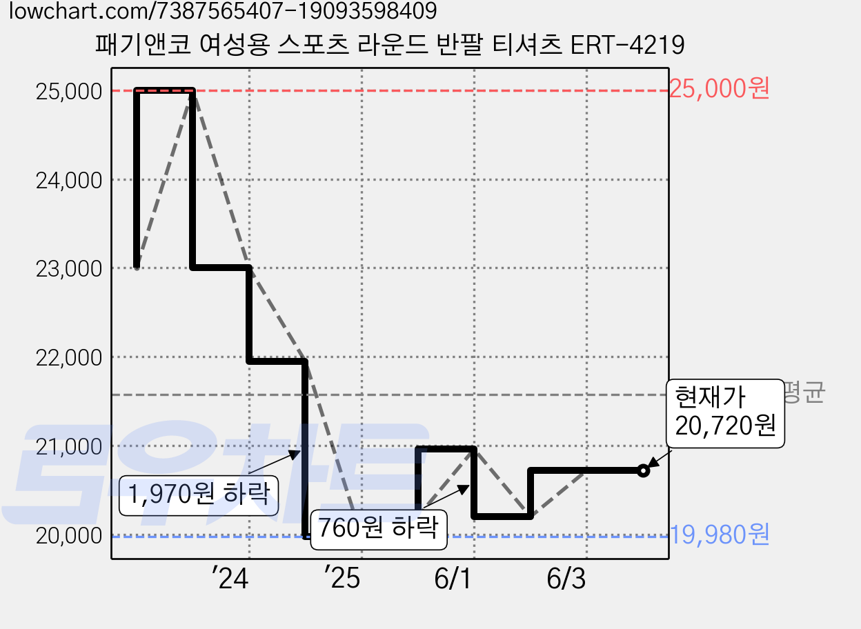 패기앤코 여성용 스포츠 라운드 반팔 티셔츠 ERT-4219 가격 변동 차트, 현재가 20,720원, 관측 최저가 19,880원