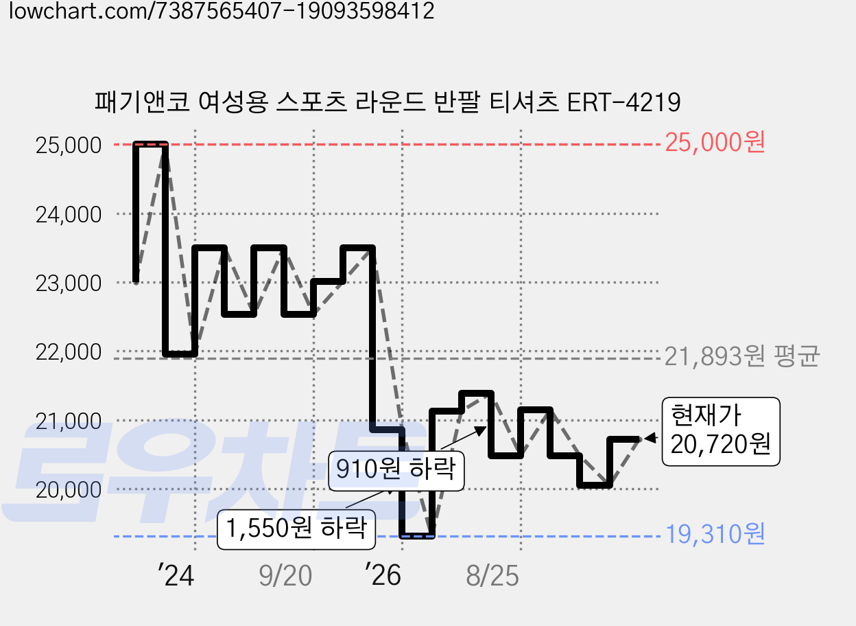 패기앤코 여성용 스포츠 라운드 반팔 티셔츠 ERT-4219 가격 변동 차트, 현재가 20,720원, 관측 최저가 19,310원