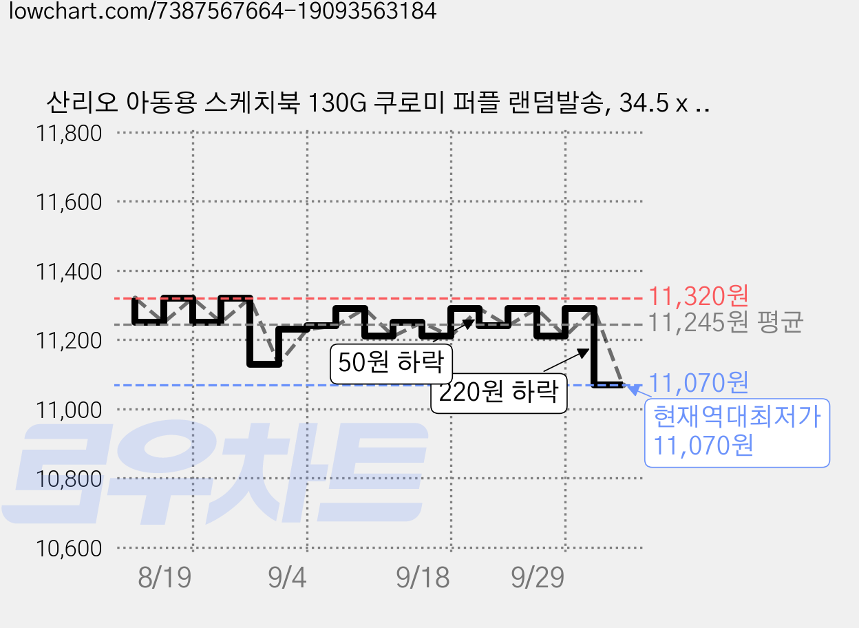 산리오 아동용 스케치북 130G 쿠로미 퍼플 랜덤발송, 34.5 x 24.8 cm, 10매, 10개 가격 변동 차트, 현재가 11,070원, 역대최저가