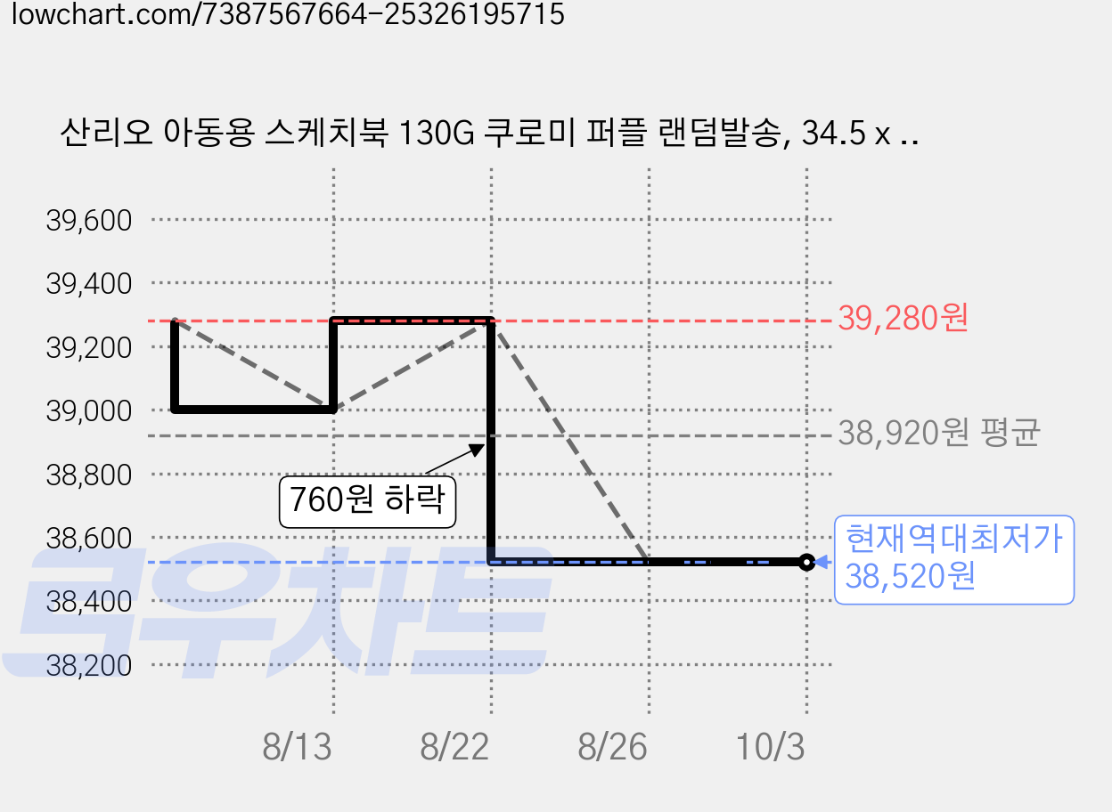 산리오 아동용 스케치북 130G 쿠로미 퍼플 랜덤발송, 34.5 x 24.8 cm, 10매, 40개 가격 변동 차트, 현재가 38,520원, 역대최저가