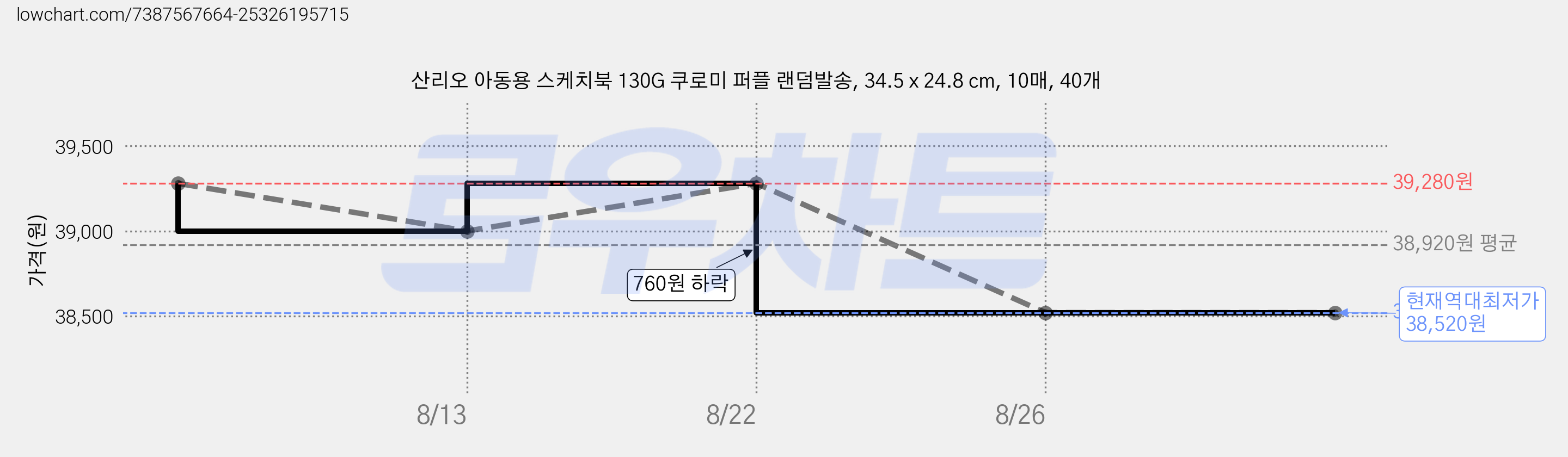 산리오 아동용 스케치북 130G 쿠로미 퍼플 랜덤발송, 34.5 x 24.8 cm, 10매, 40개 가격 변동 차트, 현재가 38,520원, 역대최저가