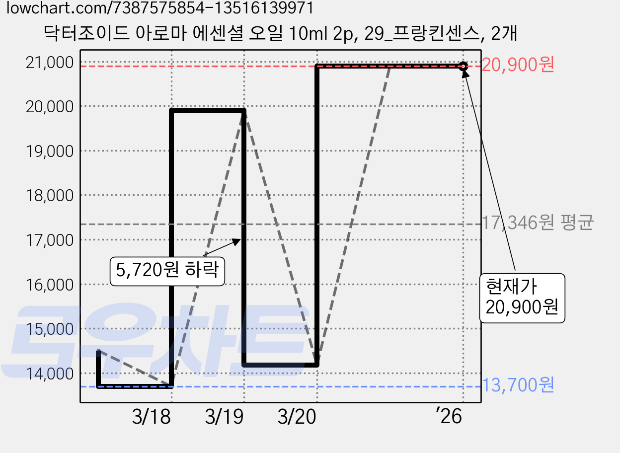 닥터조이드 아로마 에센셜 오일 10ml 2p, 29_프랑킨센스, 2개 가격 변동 차트, 현재가 20,900원, 역대최저가
