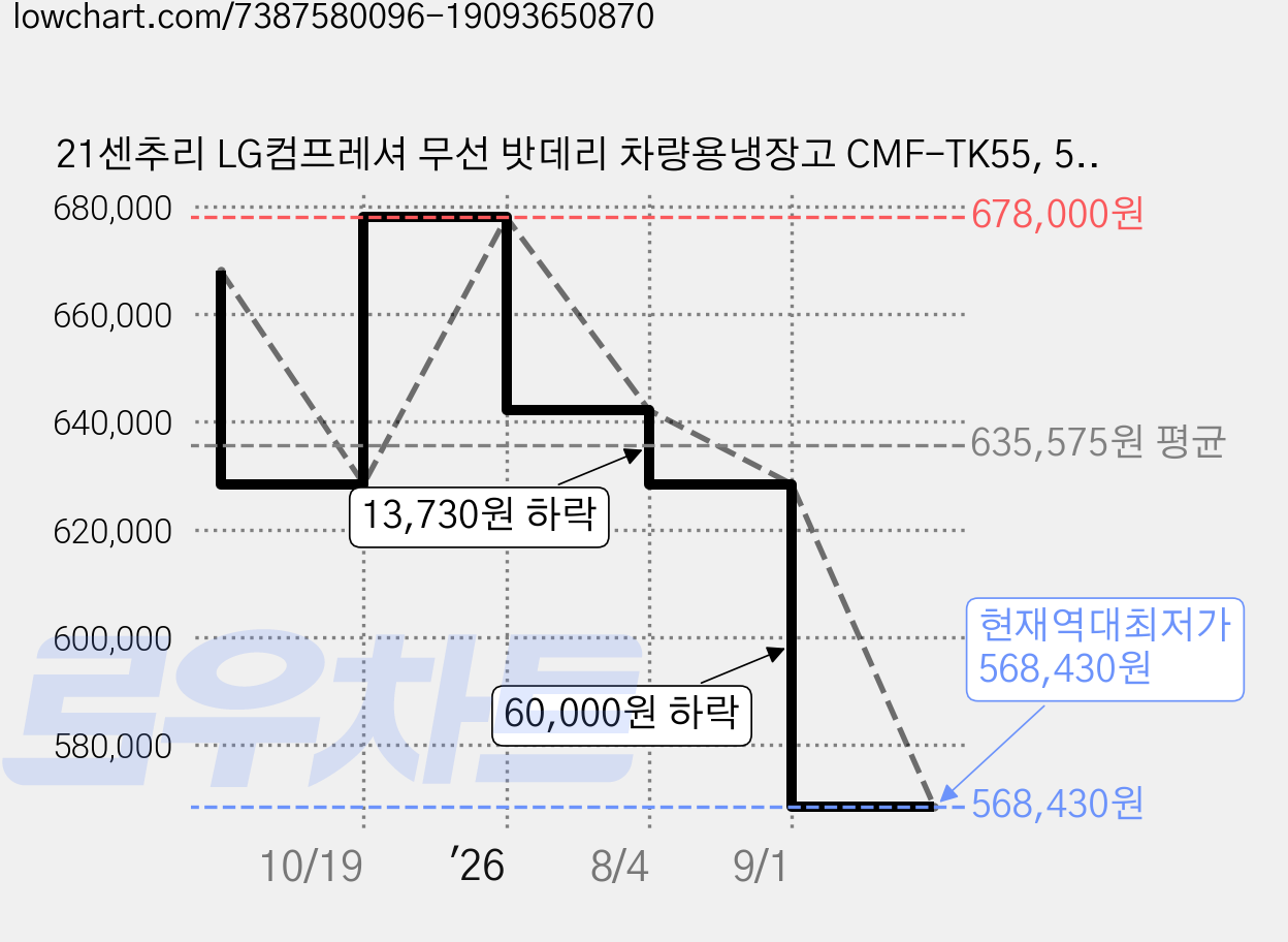 21센추리 LG컴프레셔 무선 밧데리 차량용냉장고 CMF-TK55, 55L, 샌드 가격 변동 차트, 현재가 568,430원, 역대최저가
