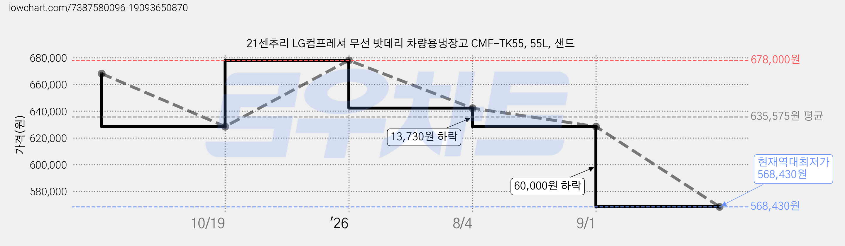 21센추리 LG컴프레셔 무선 밧데리 차량용냉장고 CMF-TK55, 55L, 샌드 가격 변동 차트, 현재가 568,430원, 역대최저가