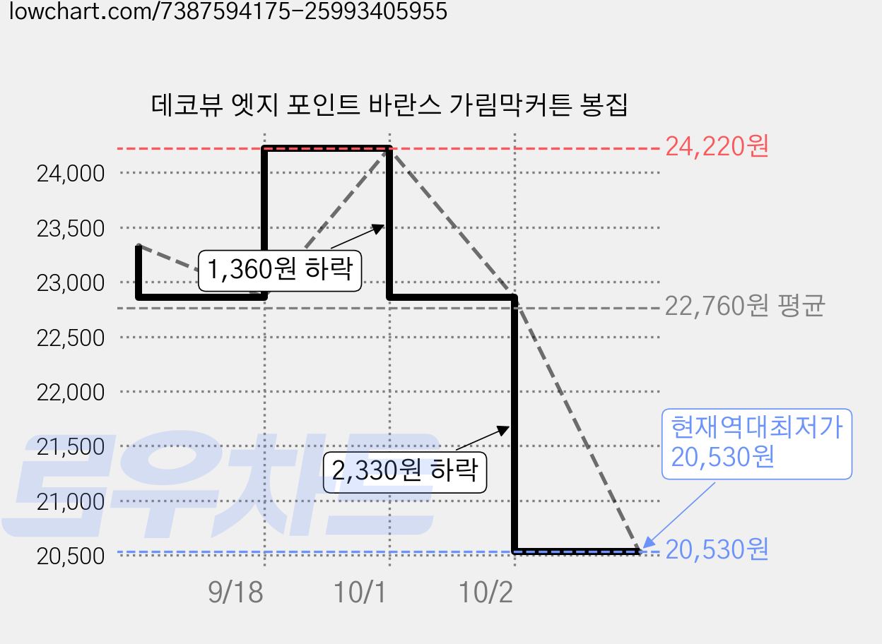 데코뷰 엣지 포인트 바란스 가림막커튼 봉집 가격 변동 차트, 현재가 20,530원, 역대최저가