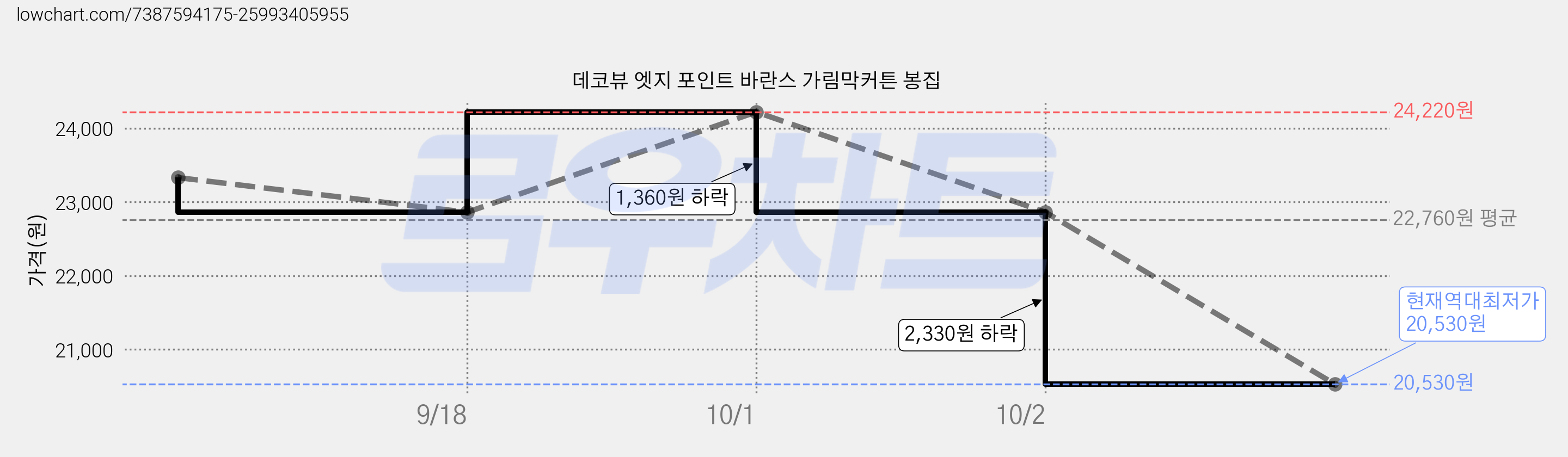 데코뷰 엣지 포인트 바란스 가림막커튼 봉집 가격 변동 차트, 현재가 20,530원, 역대최저가