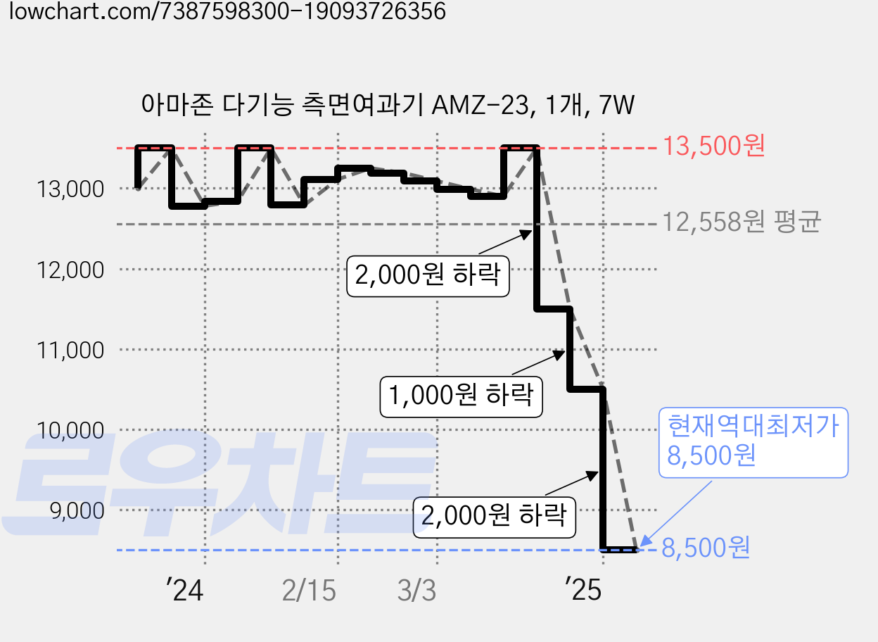 아마존 다기능 측면여과기 AMZ-23, 1개, 7W 가격 변동 차트, 현재가 8,500원, 역대최저가
