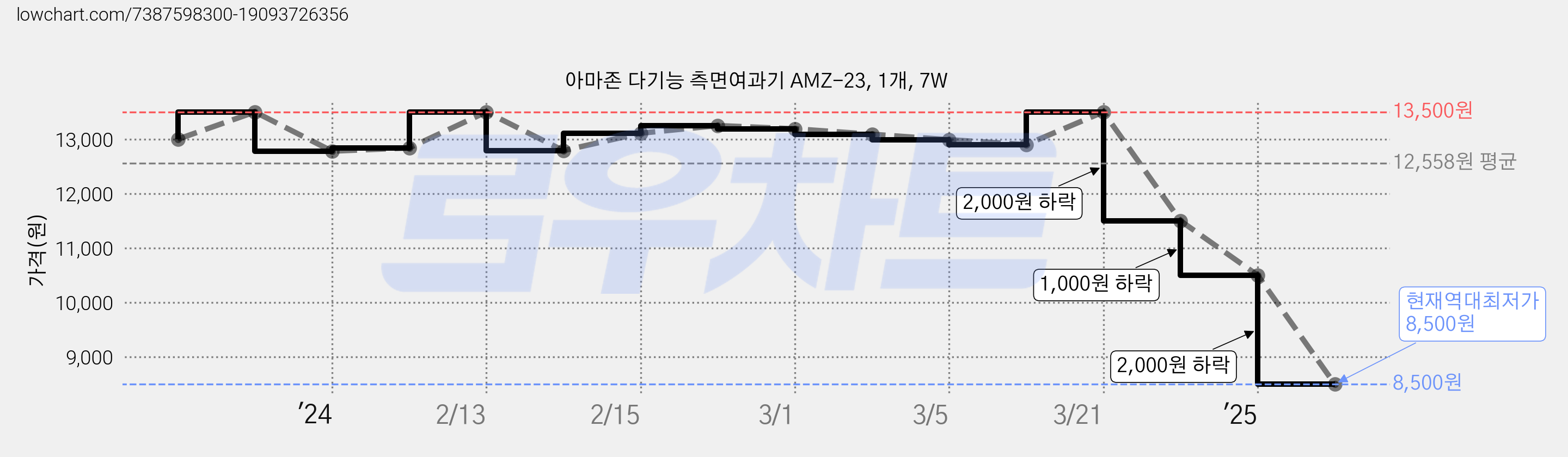 아마존 다기능 측면여과기 AMZ-23, 1개, 7W 가격 변동 차트, 현재가 8,500원, 역대최저가