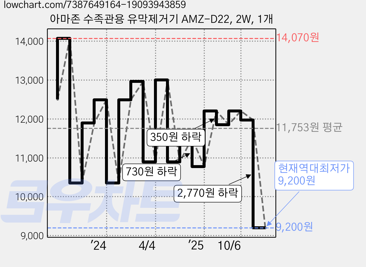 아마존 수족관용 유막제거기 AMZ-D22, 2W, 1개 가격 변동 차트, 현재가 9,200원, 역대최저가