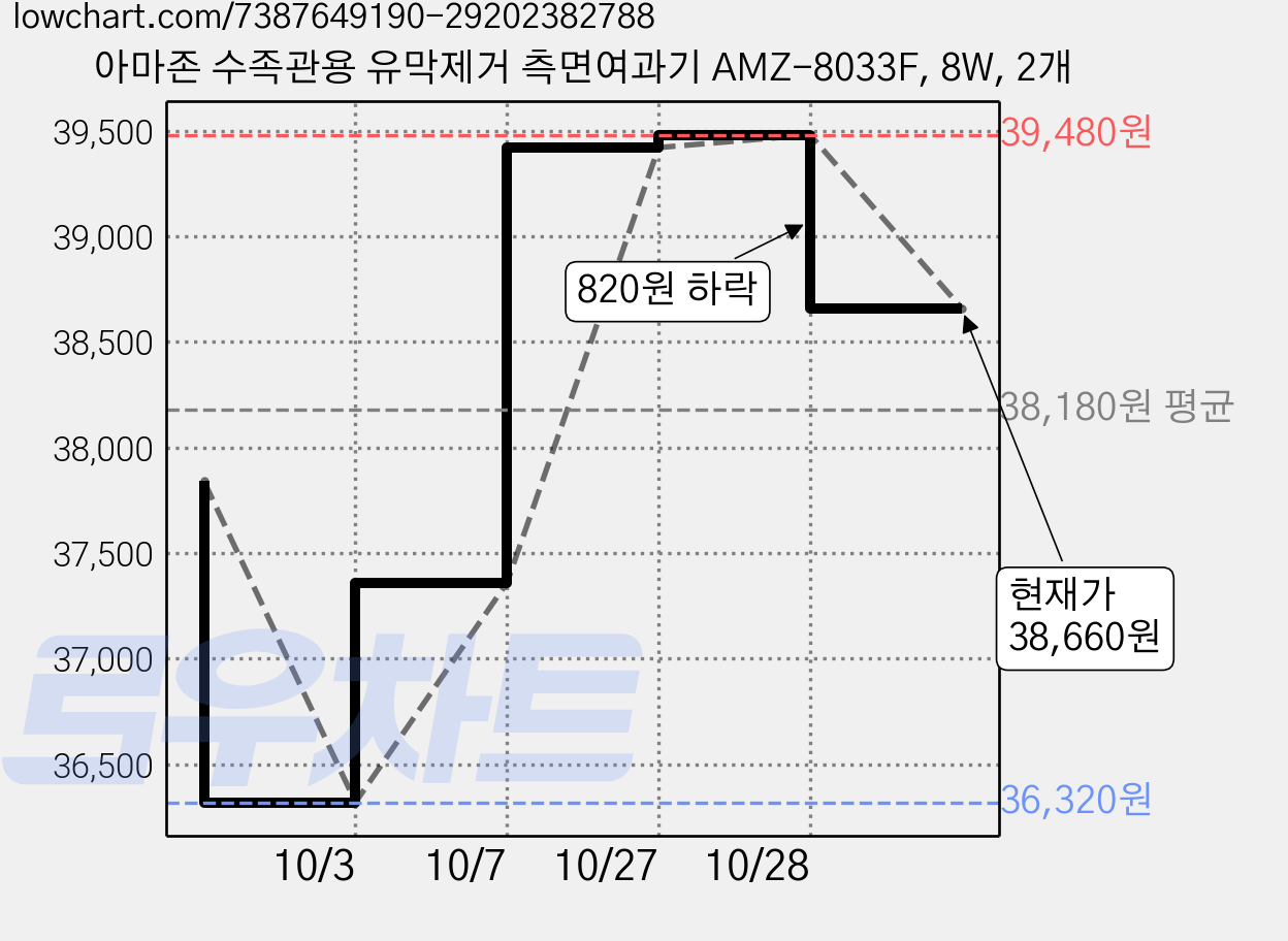 아마존 수족관용 유막제거 측면여과기 AMZ-8033F, 8W, 2개 가격 변동 차트, 현재가 38,660원, 관측 최저가 36,320원
