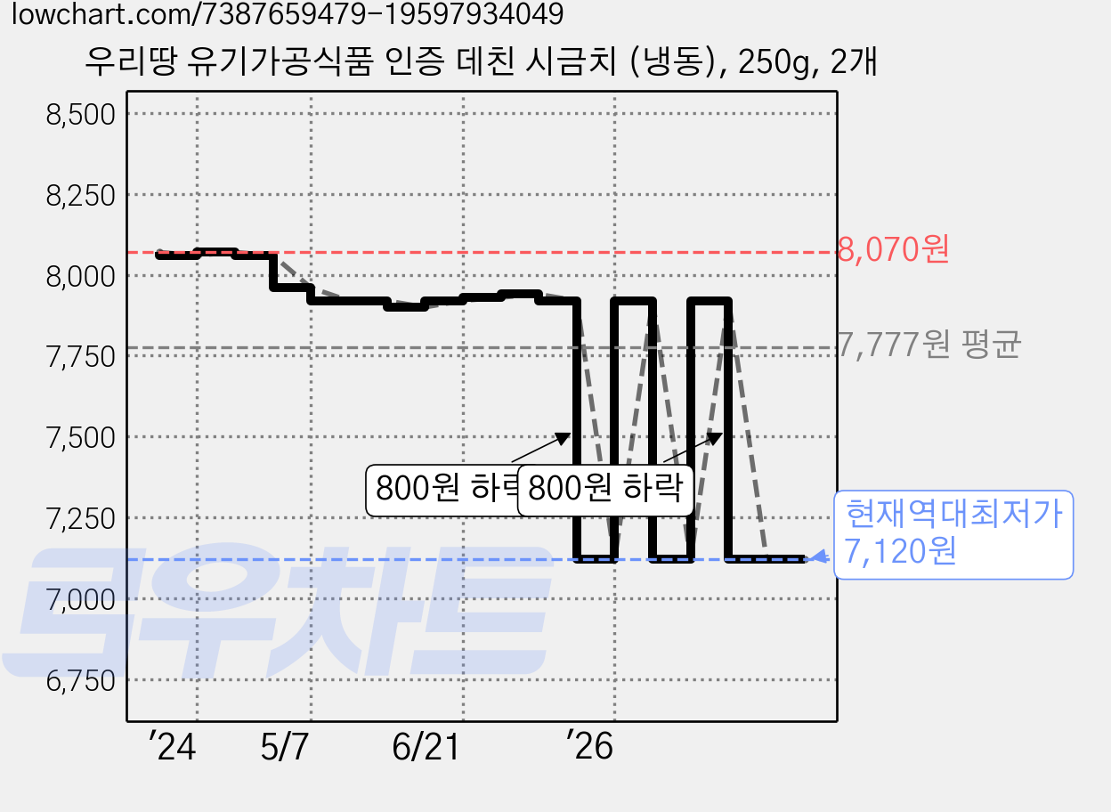 우리땅 유기가공식품 인증 데친 시금치 (냉동), 250g, 2개 가격 변동 차트, 현재가 7,120원, 역대최저가