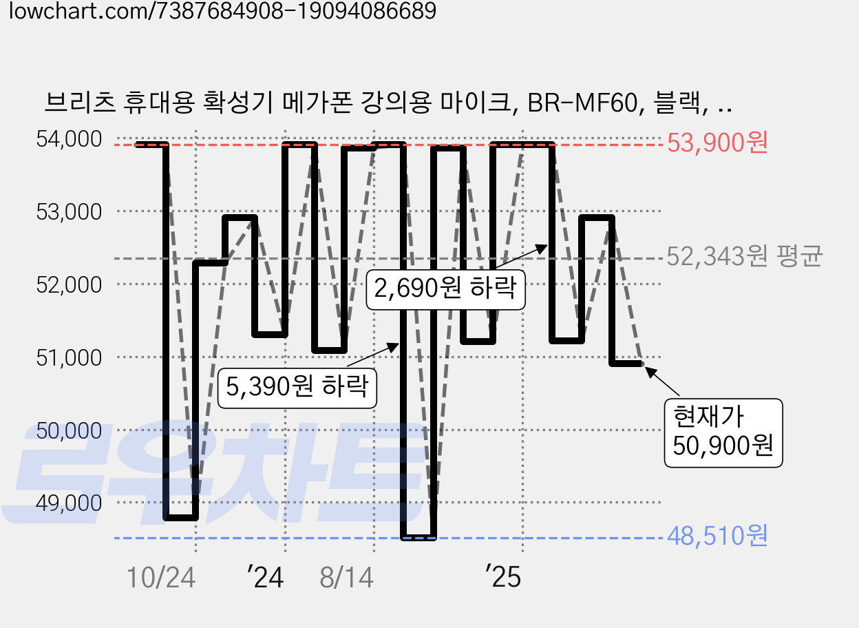 브리츠 휴대용 확성기 메가폰 강의용 마이크, BR-MF60, 블랙, 1개 가격 변동 차트, 현재가 50,900원, 관측 최저가 47,430원