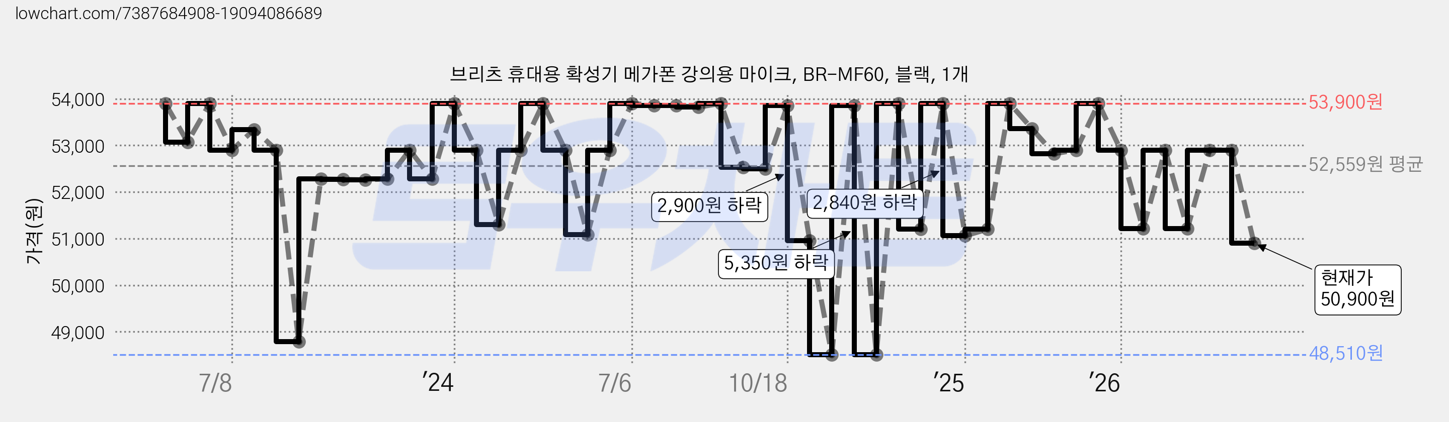 브리츠 휴대용 확성기 메가폰 강의용 마이크, BR-MF60, 블랙, 1개 가격 변동 차트, 현재가 50,900원, 관측 최저가 47,430원