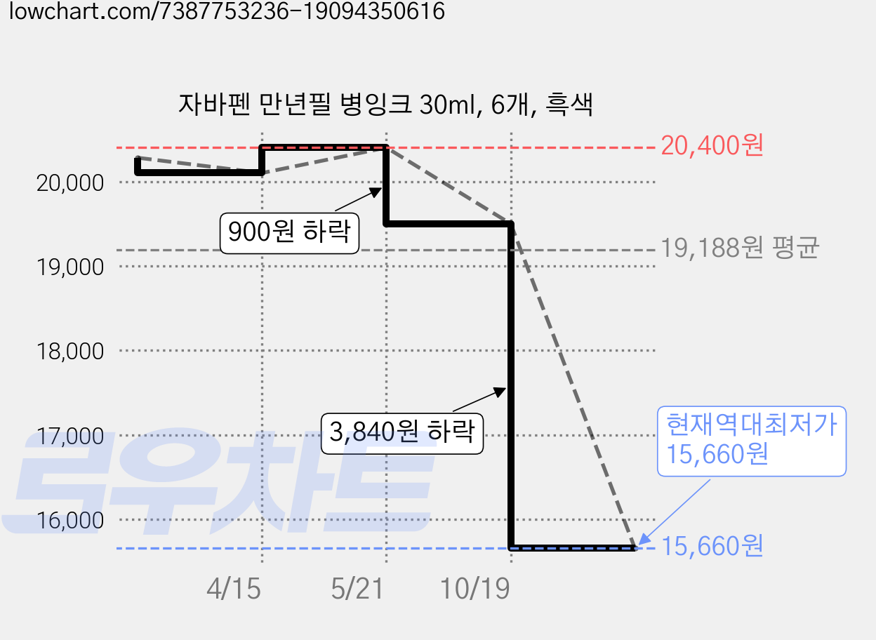 자바펜 만년필 병잉크 30ml, 6개, 흑색 가격 변동 차트, 현재가 15,660원, 역대최저가