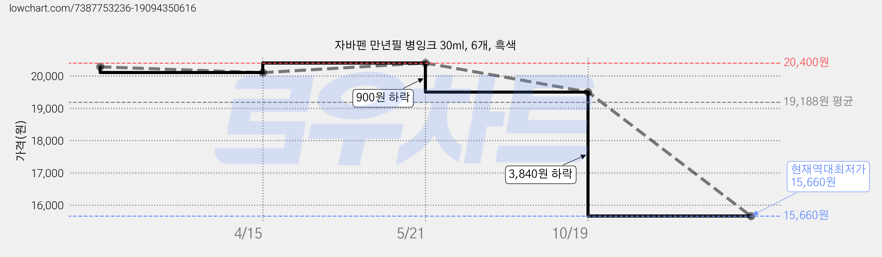 자바펜 만년필 병잉크 30ml, 6개, 흑색 가격 변동 차트, 현재가 15,660원, 역대최저가