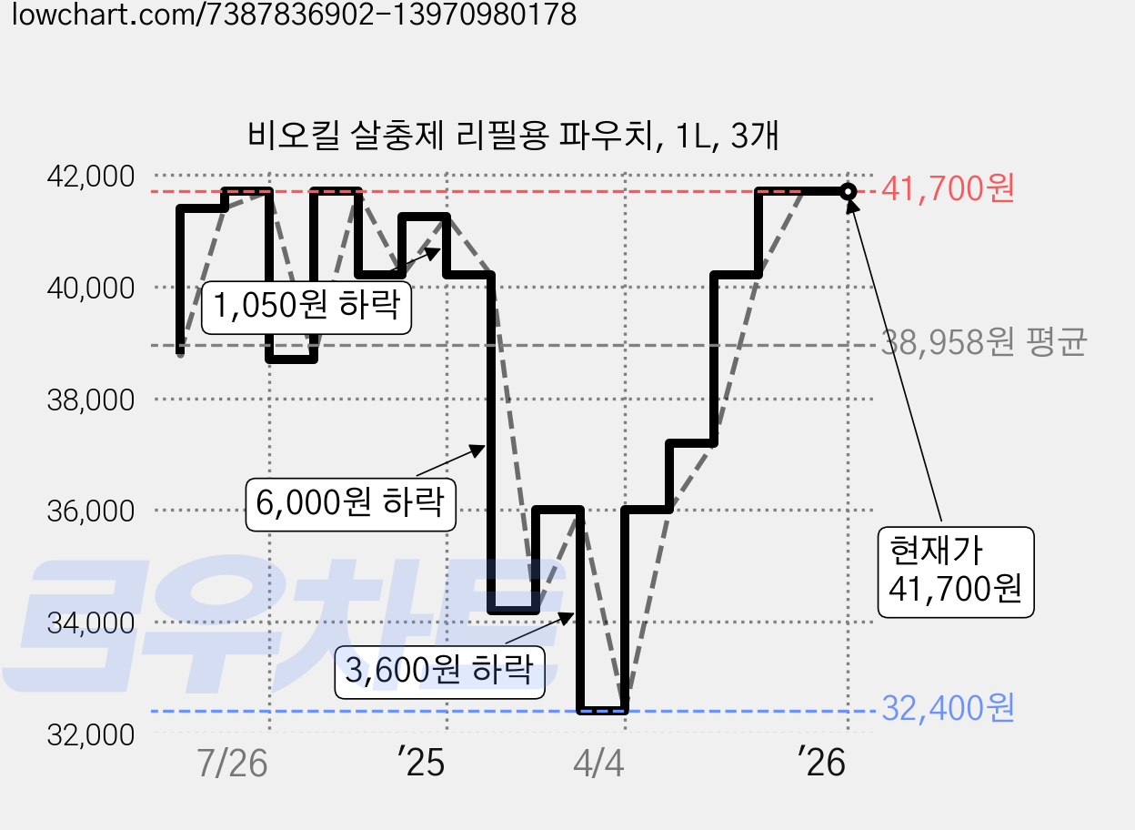 비오킬 살충제 리필용 파우치, 1L, 3개 가격 변동 차트, 현재가 41,700원, 역대최저가