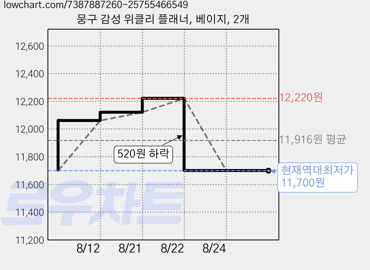 뭉구 감성 위클리 플래너, 베이지, 2개 가격 변동 차트, 현재가 11,700원, 역대최저가