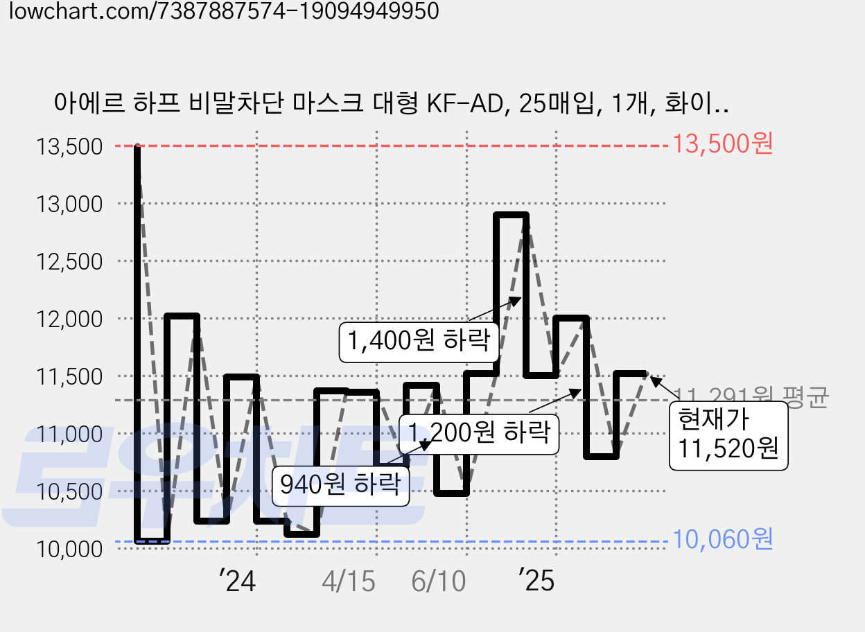아에르 하프 비말차단 마스크 대형 KF-AD, 25매입, 1개, 화이트 가격 변동 차트, 현재가 11,520원, 관측 최저가 9,770원