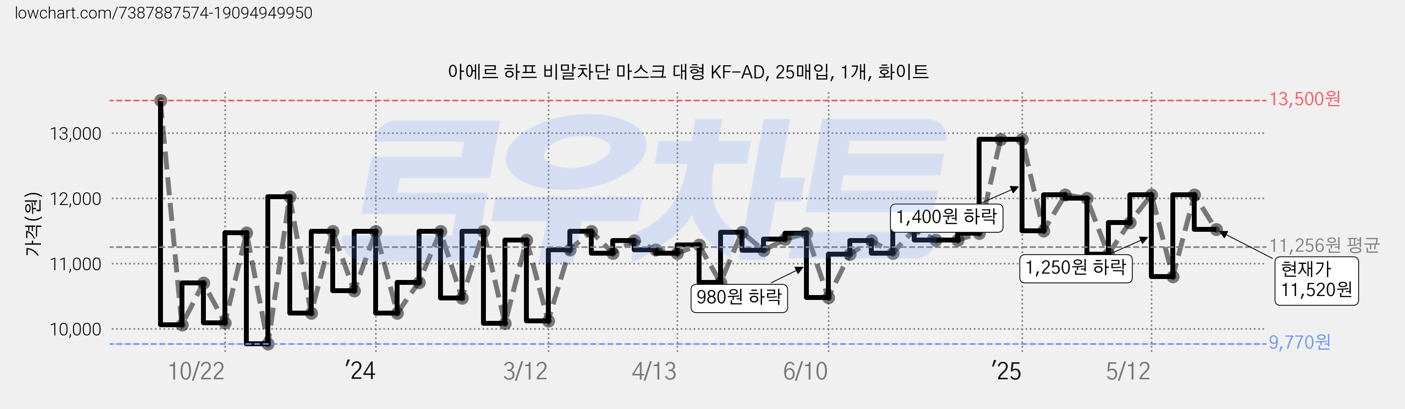 아에르 하프 비말차단 마스크 대형 KF-AD, 25매입, 1개, 화이트 가격 변동 차트, 현재가 11,520원, 관측 최저가 9,770원