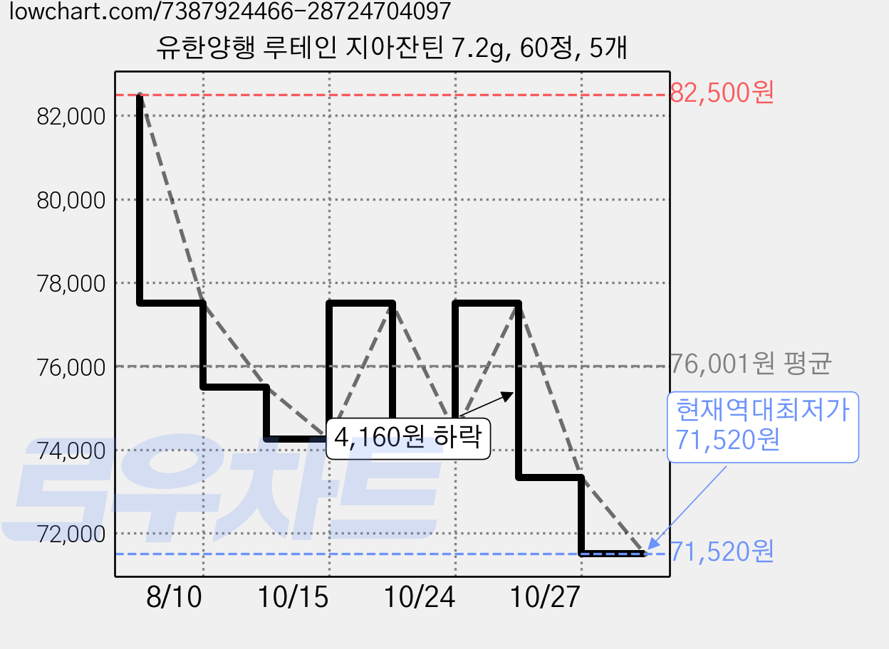유한양행 루테인 지아잔틴 7.2g, 60정, 5개 가격 변동 차트, 현재가 71,520원, 역대최저가